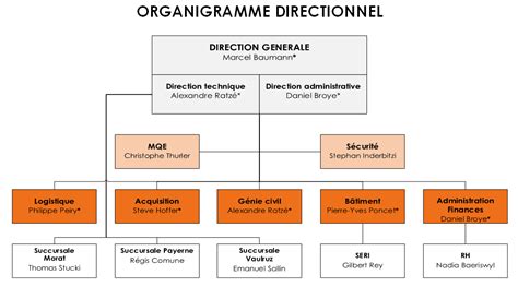 organigramme direction chanel|chanel org list.